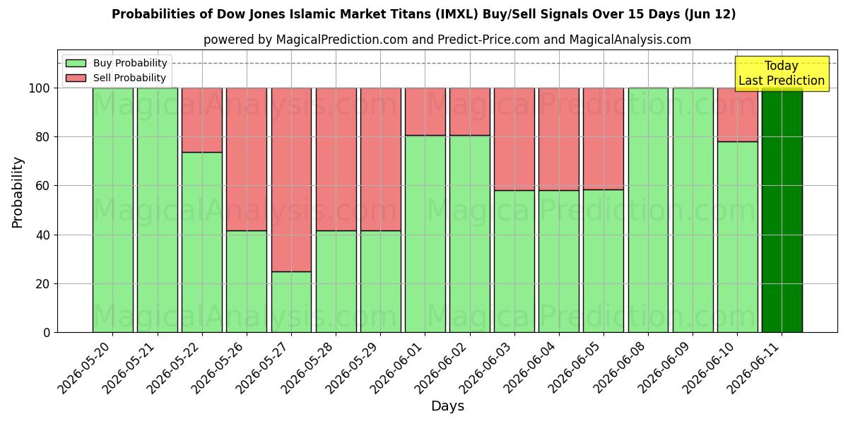 Probabilities of 道琼斯伊斯兰市场巨头 (IMXL) Buy/Sell Signals Using Several AI Models Over 5 Days (12 Jun) 