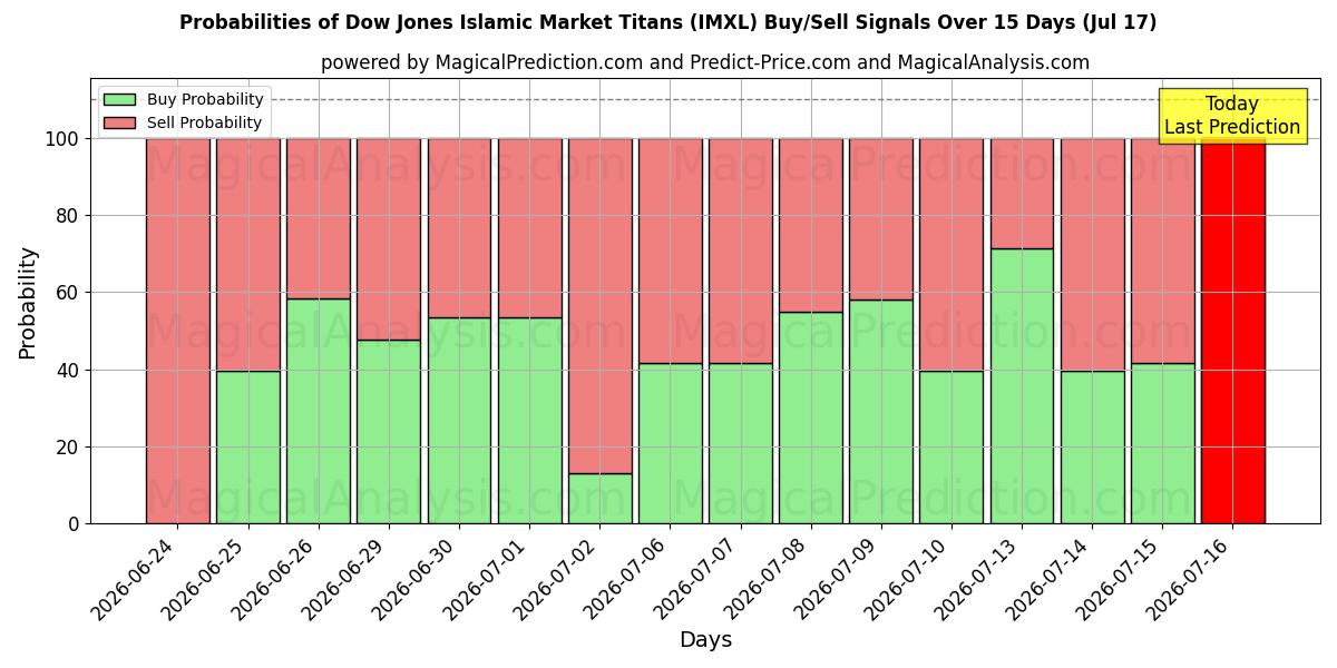 Probabilities of I Titani del mercato islamico Dow Jones (IMXL) Buy/Sell Signals Using Several AI Models Over 5 Days (17 Jul) 