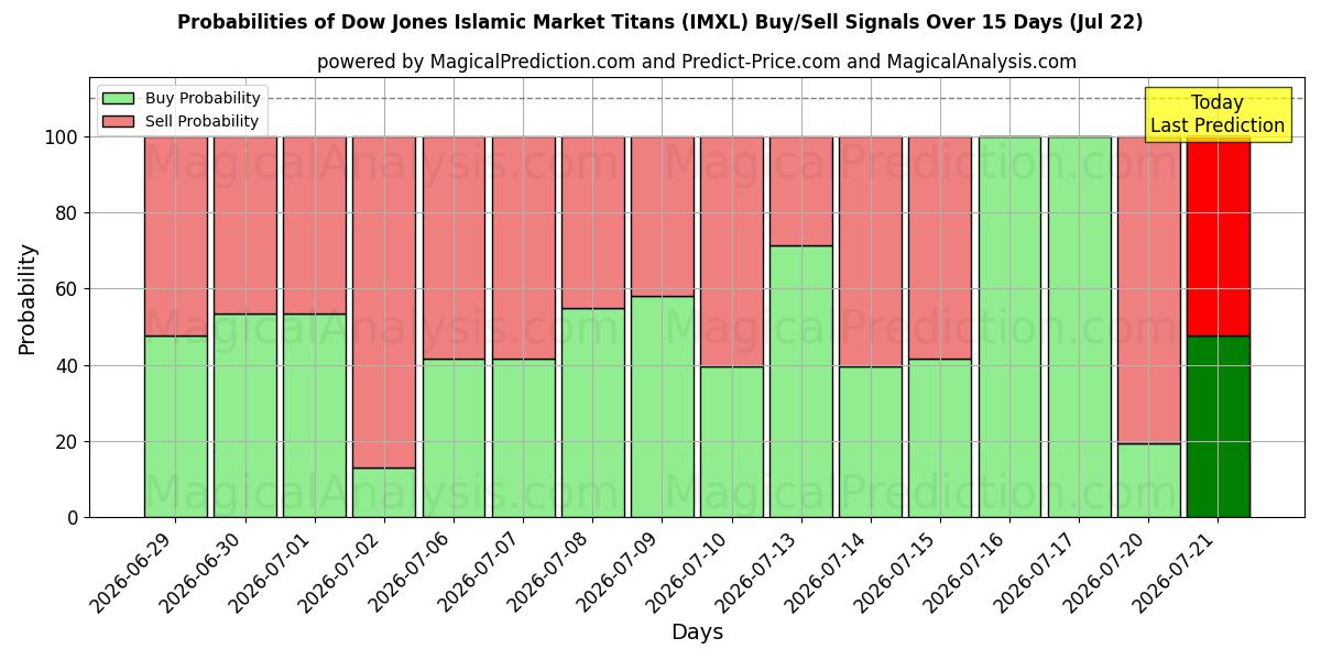 Probabilities of Les titans du marché islamique du Dow Jones (IMXL) Buy/Sell Signals Using Several AI Models Over 5 Days (22 Jul) 