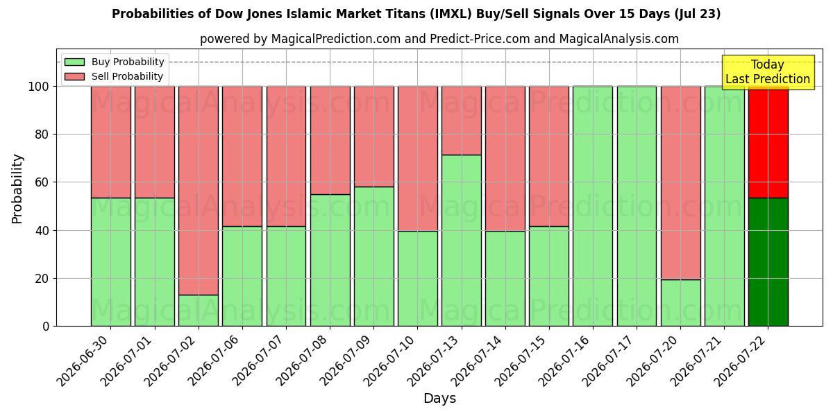 Probabilities of Dow Jones Islamic Market Titans (IMXL) Buy/Sell Signals Using Several AI Models Over 5 Days (23 Jul) 