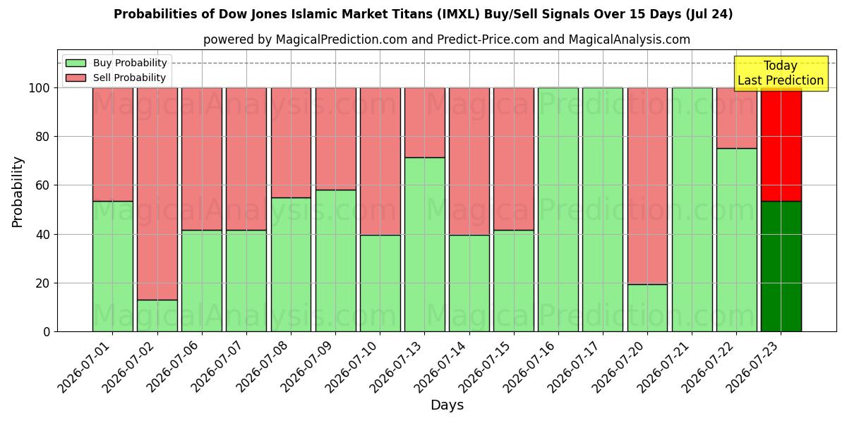 Probabilities of Dow Jones islamitische markttitanen (IMXL) Buy/Sell Signals Using Several AI Models Over 5 Days (24 Jul) 