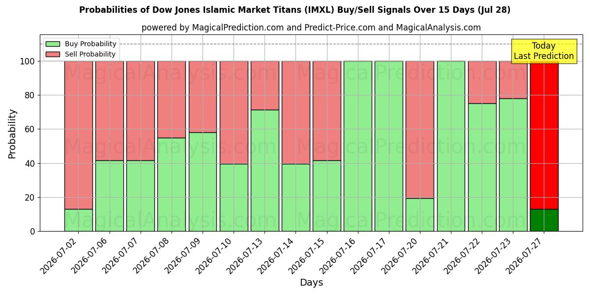 Probabilities of Titanes del mercado islámico del Dow Jones (IMXL) Buy/Sell Signals Using Several AI Models Over 5 Days (28 Jul) 