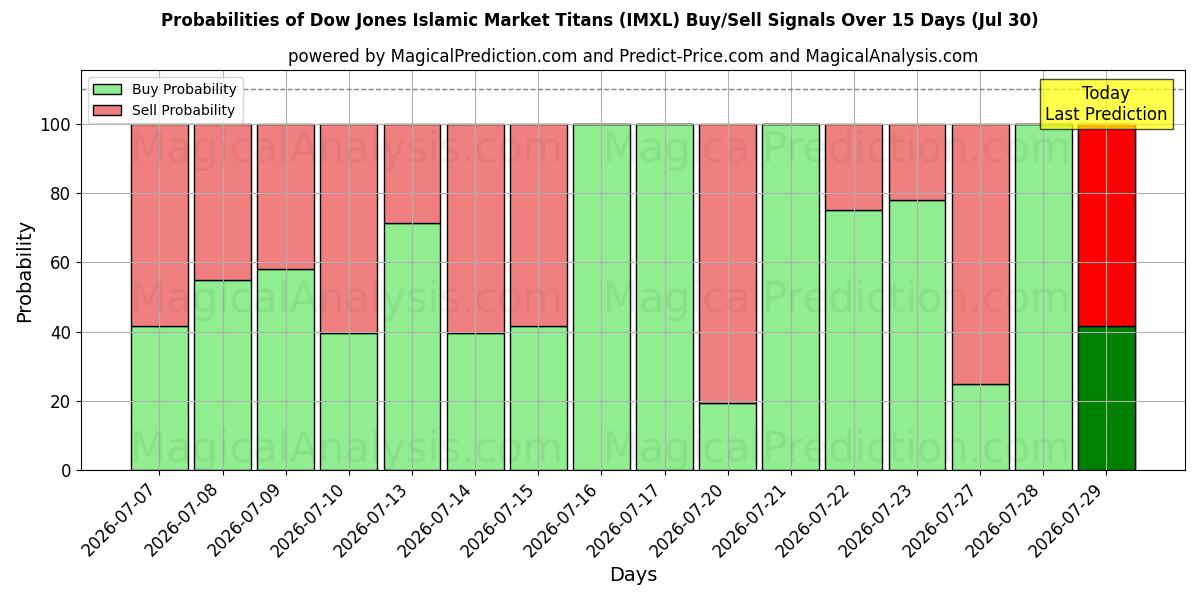 Probabilities of Dow Jones Islamic Market Titans (IMXL) Buy/Sell Signals Using Several AI Models Over 5 Days (30 Jul) 