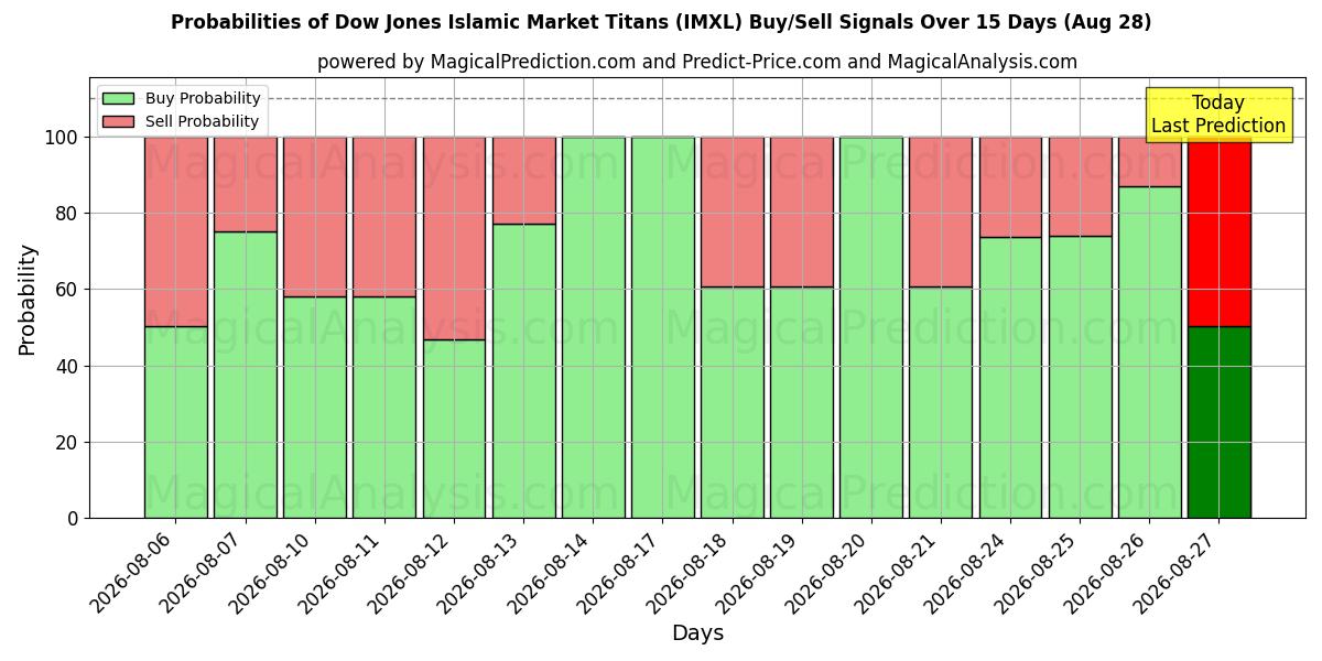 Probabilities of ダウ・ジョーンズ・イスラム・マーケット・タイタンズ (IMXL) Buy/Sell Signals Using Several AI Models Over 5 Days (28 Aug) 