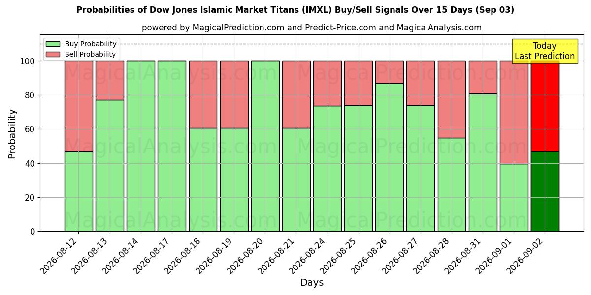 Probabilities of Dow Jones Islamic Market Titans (IMXL) Buy/Sell Signals Using Several AI Models Over 5 Days (03 Sep) 