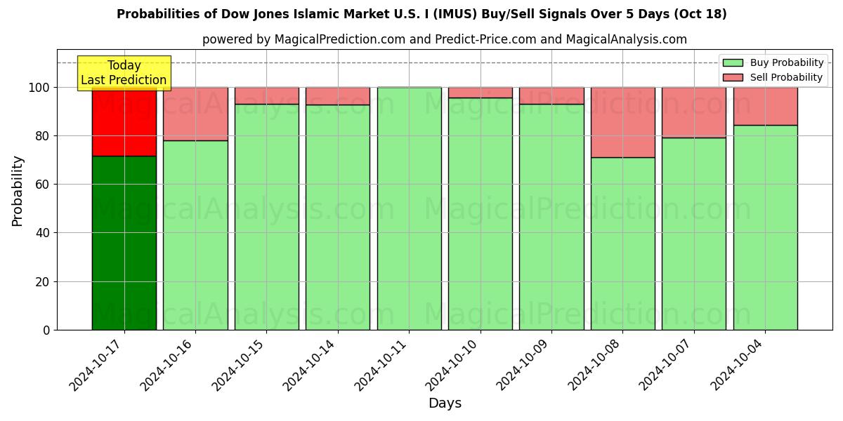 Probabilities of Mercato islamico Dow Jones U.S.I (IMUS) Buy/Sell Signals Using Several AI Models Over 5 Days (18 Oct) 