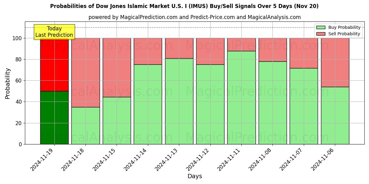 Probabilities of Dow Jones Islamic Market U.S. I (IMUS) Buy/Sell Signals Using Several AI Models Over 5 Days (20 Nov) 