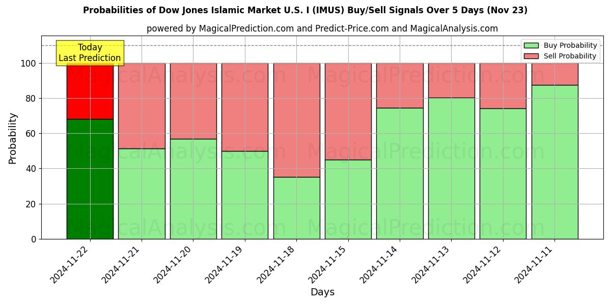 Probabilities of Dow Jones Islamitische Markt U.S.I (IMUS) Buy/Sell Signals Using Several AI Models Over 5 Days (22 Nov) 