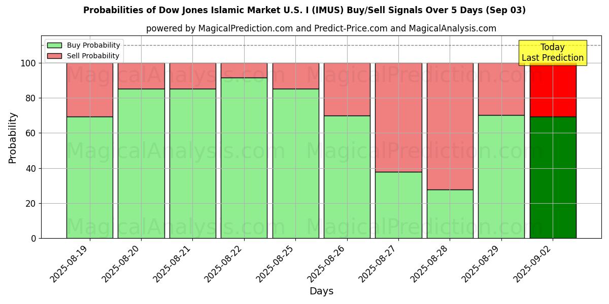 Probabilities of Dow Jones Islamic Market U.S. I (IMUS) Buy/Sell Signals Using Several AI Models Over 5 Days (29 Aug) 