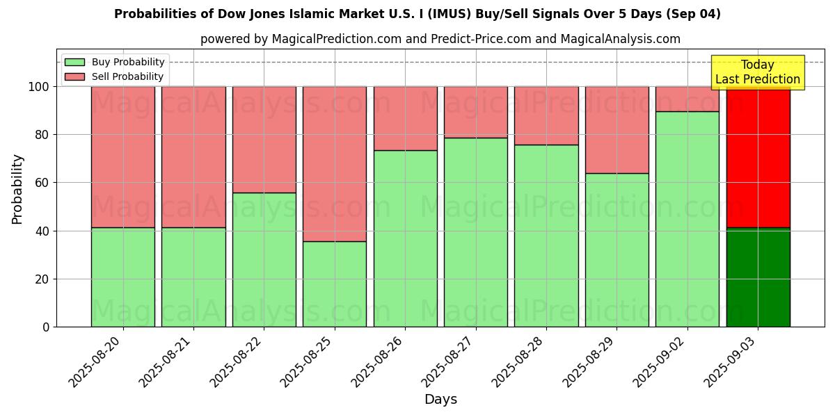 Probabilities of Dow Jones Islamic Market U.S.I (IMUS) Buy/Sell Signals Using Several AI Models Over 5 Days (03 Sep) 