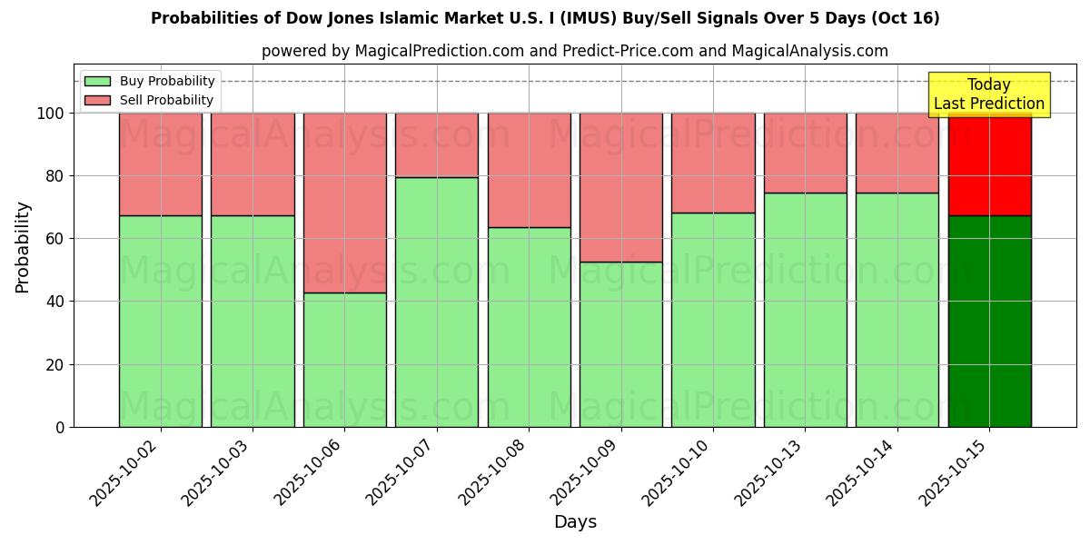 Probabilities of Dow Jones Islamic Market U.S. I (IMUS) Buy/Sell Signals Using Several AI Models Over 10 Days (16 Oct) Probabilities of Dow Jones Islamic Market U.S. I (IMUS) Buy/Sell Signals Using Several AI Models Over 5 Days (16 Oct)