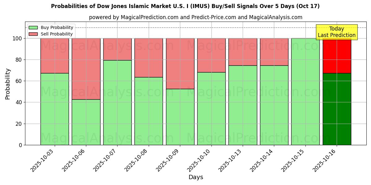 Kans van Dow Jones Islamitische Markt U.S.I (IMUS) koop/verkoop signalen met verschillende AI-modellen over 10 dagen (17 Oct) Probabilities of Dow Jones Islamitische Markt U.S.I (IMUS) Buy/Sell Signals Using Several AI Models Over 5 Days (17 Oct)