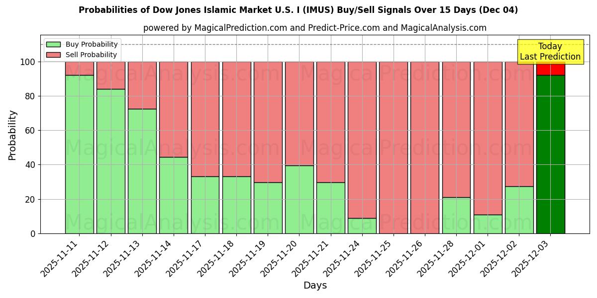 Probabilities of 다우존스 이슬람 시장 미국 I (IMUS) Buy/Sell Signals Using Several AI Models Over 5 Days (04 Dec) 
