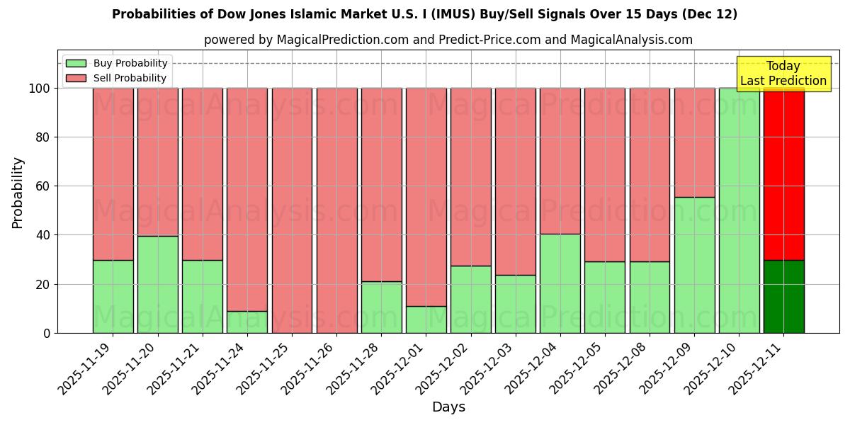 Probabilities of Dow Jones Marché Islamique US I (IMUS) Buy/Sell Signals Using Several AI Models Over 5 Days (12 Dec) 
