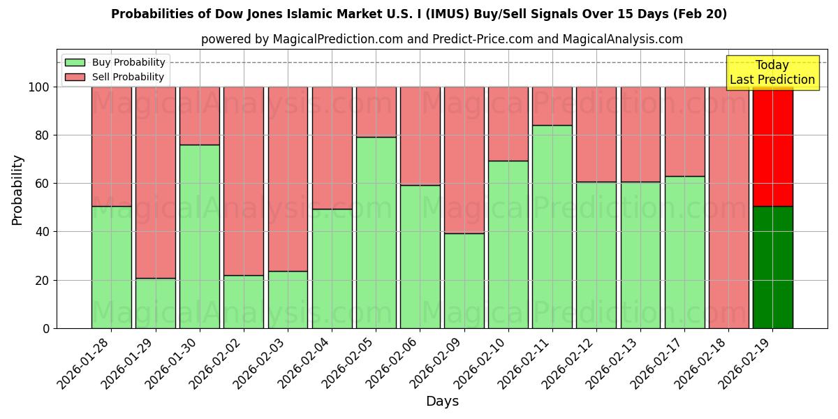 Probabilities of Dow Jones Marché Islamique US I (IMUS) Buy/Sell Signals Using Several AI Models Over 5 Days (20 Feb) 
