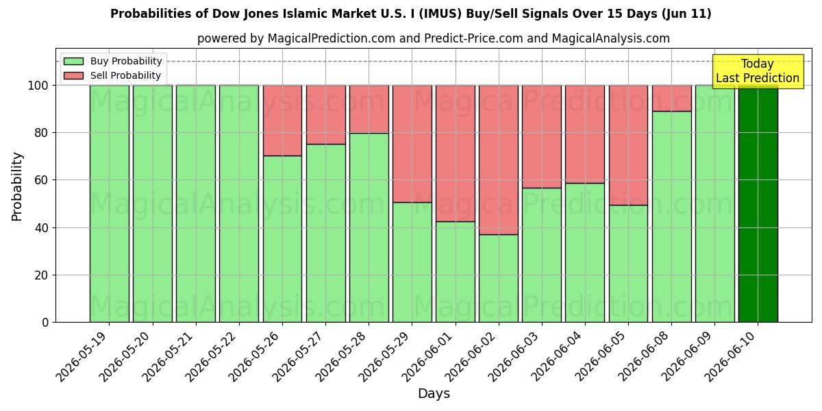 Probabilities of डॉव जोन्स इस्लामिक मार्केट यू.एस. I (IMUS) Buy/Sell Signals Using Several AI Models Over 5 Days (11 Jun) 