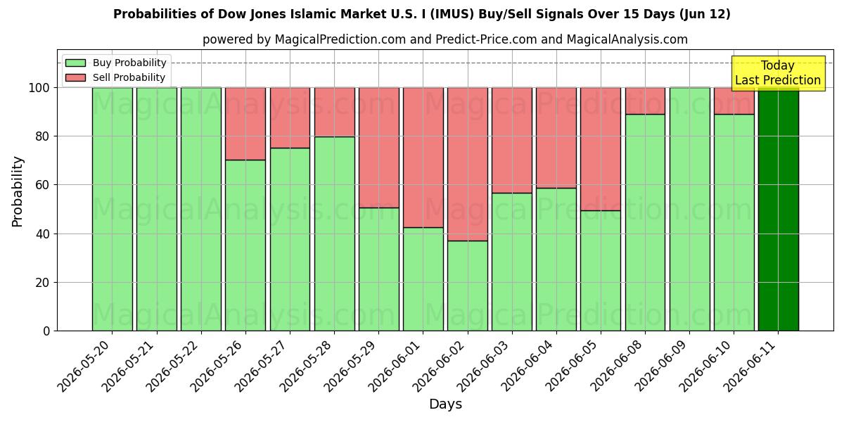 Probabilities of Исламский рынок Доу-Джонса США I (IMUS) Buy/Sell Signals Using Several AI Models Over 5 Days (12 Jun) 