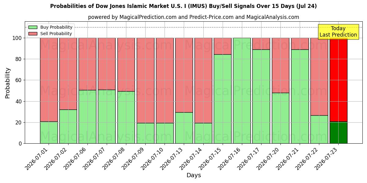 Probabilities of डॉव जोन्स इस्लामिक मार्केट यू.एस. I (IMUS) Buy/Sell Signals Using Several AI Models Over 5 Days (24 Jul) 