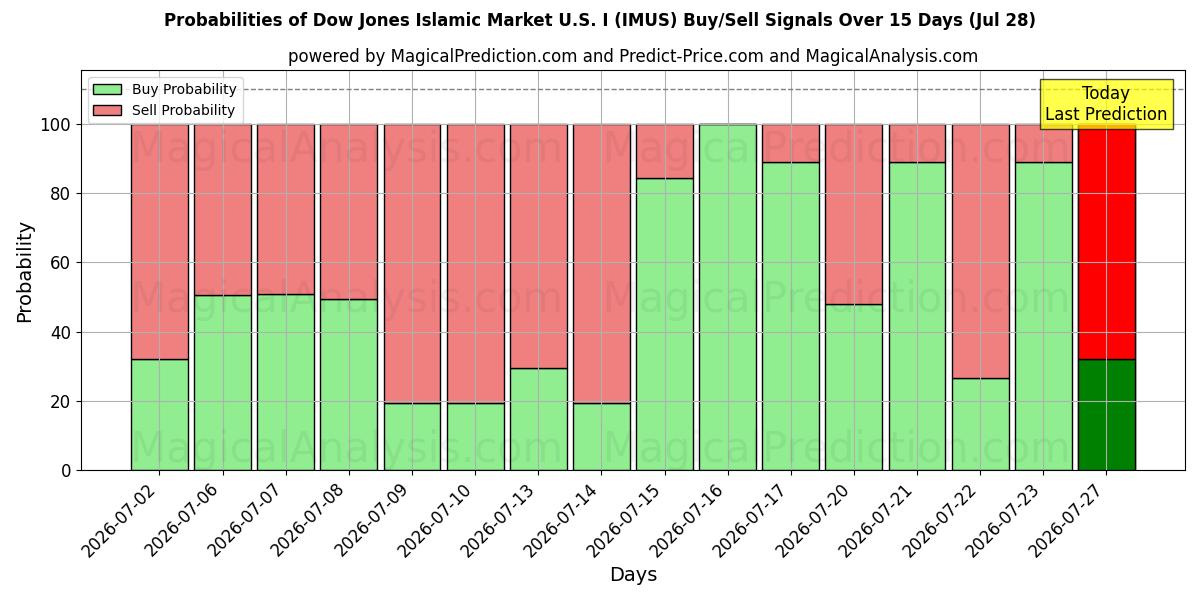 Probabilities of Dow Jones Islamitische Markt U.S.I (IMUS) Buy/Sell Signals Using Several AI Models Over 5 Days (28 Jul) 