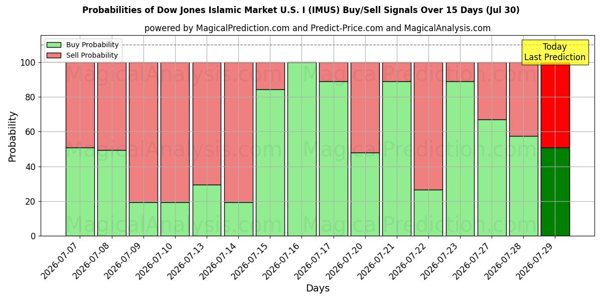 Probabilities of سوق داو جونز الإسلامي في الولايات المتحدة (IMUS) Buy/Sell Signals Using Several AI Models Over 5 Days (30 Jul) 