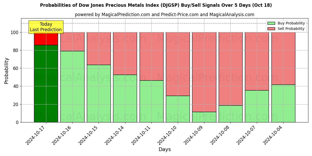 Probabilities of Índice Dow Jones de Metais Preciosos (DJGSP) Buy/Sell Signals Using Several AI Models Over 5 Days (18 Oct) 