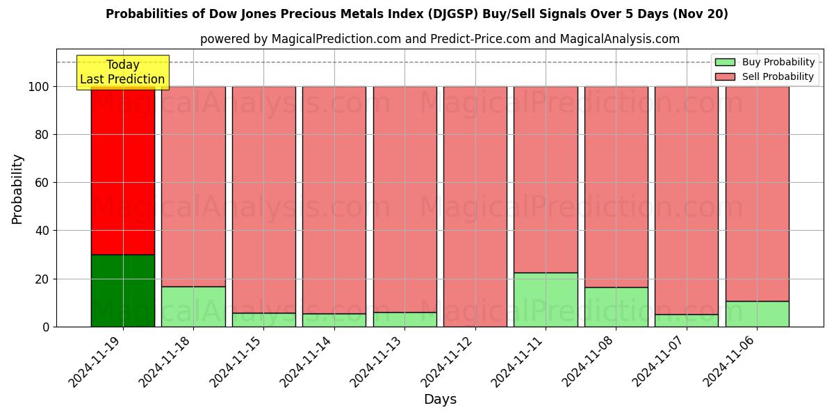 Probabilities of Dow Jones Precious Metals Index (DJGSP) Buy/Sell Signals Using Several AI Models Over 5 Days (20 Nov) 