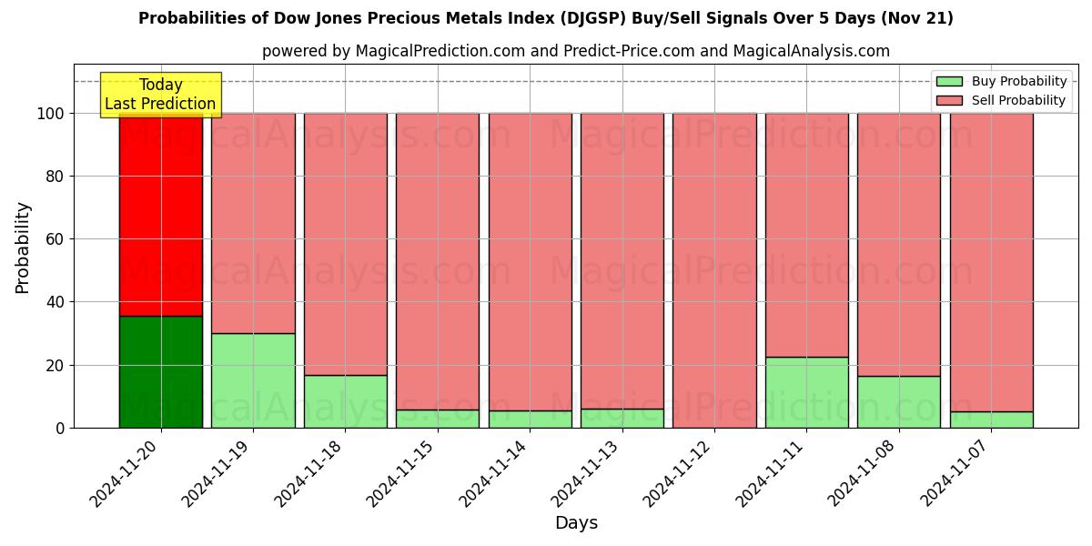 Probabilities of Dow Jones Kıymetli Madenler Endeksi (DJGSP) Buy/Sell Signals Using Several AI Models Over 5 Days (21 Nov) 