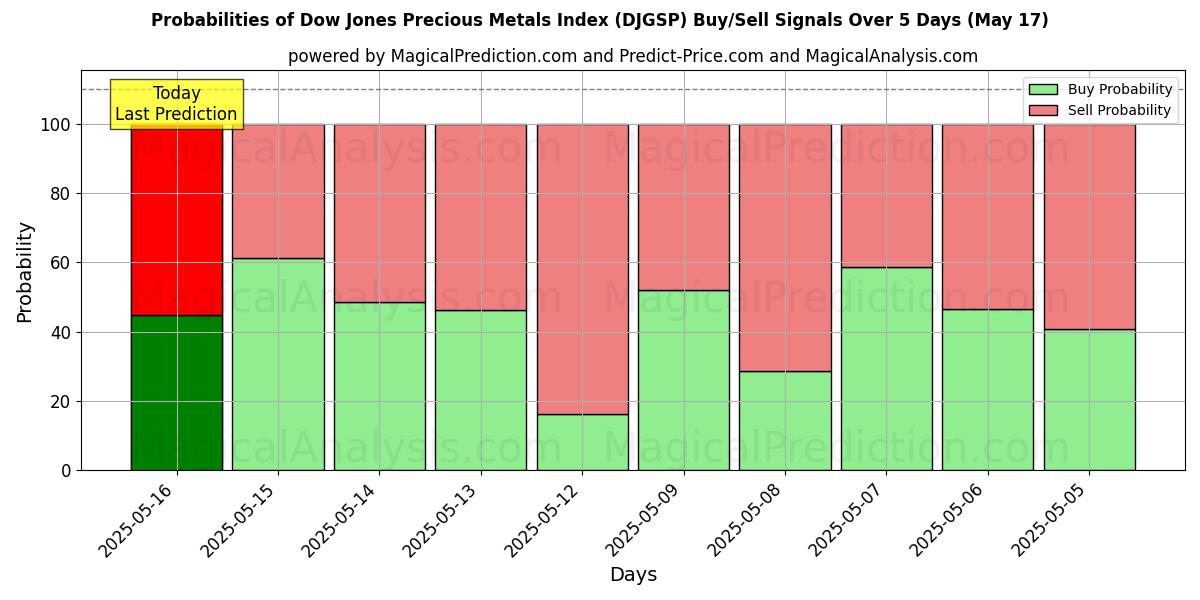 Probabilities of 다우존스 귀금속 지수 (DJGSP) Buy/Sell Signals Using Several AI Models Over 5 Days (17 May) 