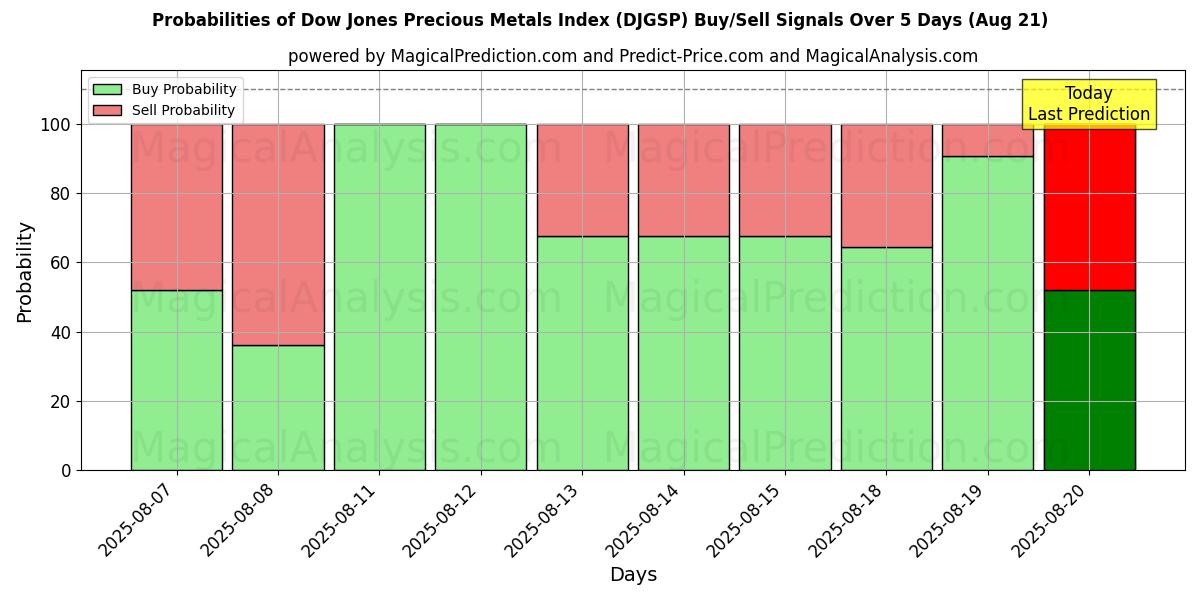 Probabilities of Dow Jones Precious Metals Index (DJGSP) Buy/Sell Signals Using Several AI Models Over 5 Days (21 Aug) 