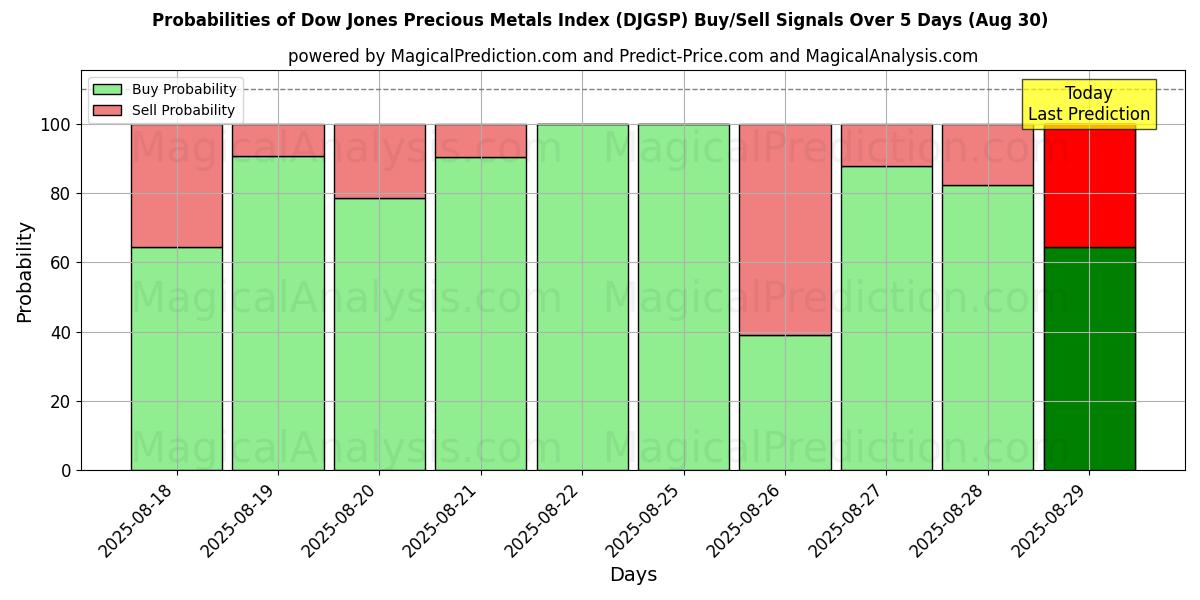 Probabilities of Dow Jones Kıymetli Madenler Endeksi (DJGSP) Buy/Sell Signals Using Several AI Models Over 5 Days (12 Sep) 