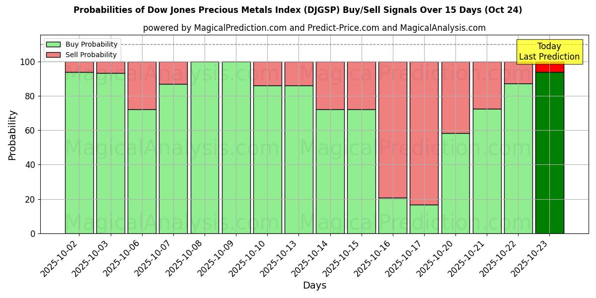 Probabilities of Dow Jones Precious Metals Index (DJGSP) Buy/Sell Signals Using Several AI Models Over 10 Days (17 Oct)  Probabilities of Dow Jones Precious Metals Index (DJGSP) Buy/Sell Signals Using Several AI Models Over 5 Days (17 Oct)
