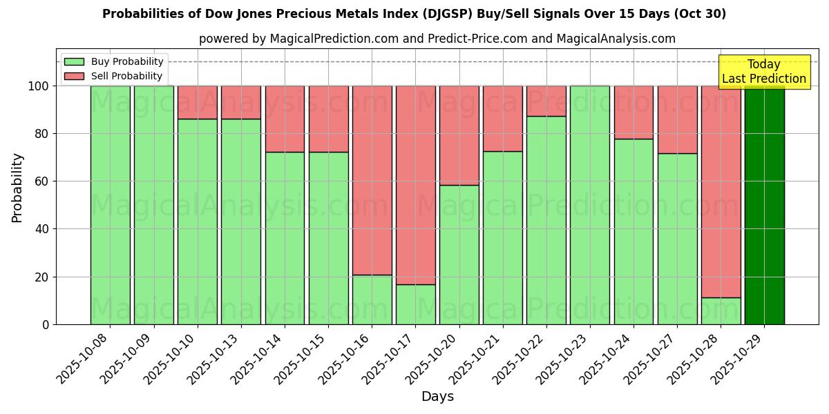 Wahrscheinlichkeiten von Dow Jones Edelmetallindex (DJGSP) Kauf-/Verkaufssignalen unter Verwendung mehrerer KI-Modelle über 10 Tage (30 Oct) Probabilities of Dow Jones Edelmetallindex (DJGSP) Buy/Sell Signals Using Several AI Models Over 5 Days (30 Oct)