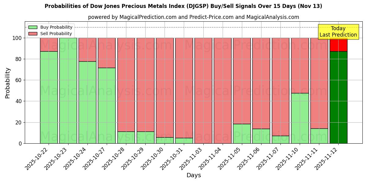 Probabilities of Dow Jones Precious Metals Index (DJGSP) Buy/Sell Signals Using Several AI Models Over 5 Days (13 Nov) 