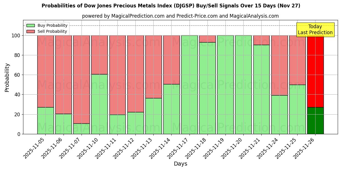 Probabilities of Dow Jones Precious Metals Index (DJGSP) Buy/Sell Signals Using Several AI Models Over 5 Days (27 Nov) 