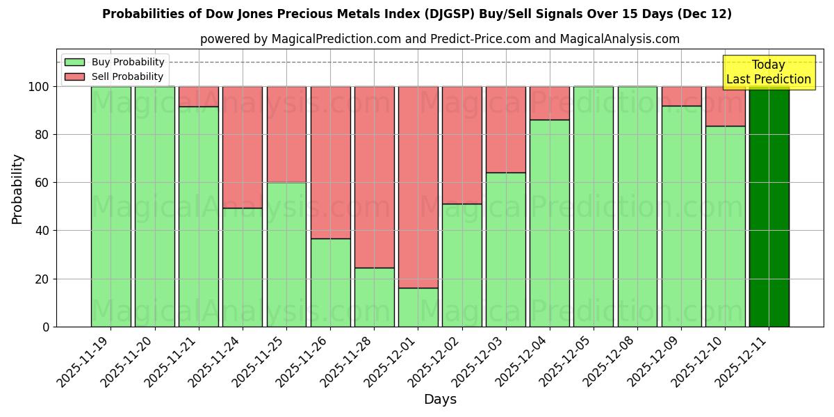 Probabilities of مؤشر داو جونز للمعادن الثمينة (DJGSP) Buy/Sell Signals Using Several AI Models Over 5 Days (12 Dec) 
