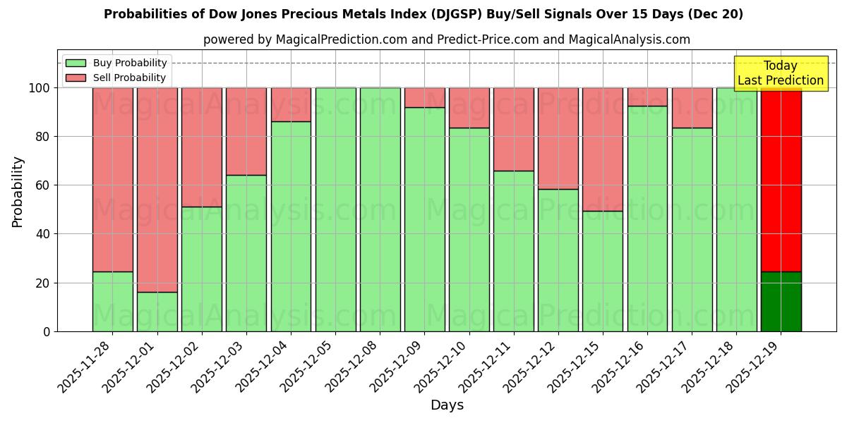 Probabilities of Dow Jones Precious Metals Index (DJGSP) Buy/Sell Signals Using Several AI Models Over 5 Days (20 Dec) 