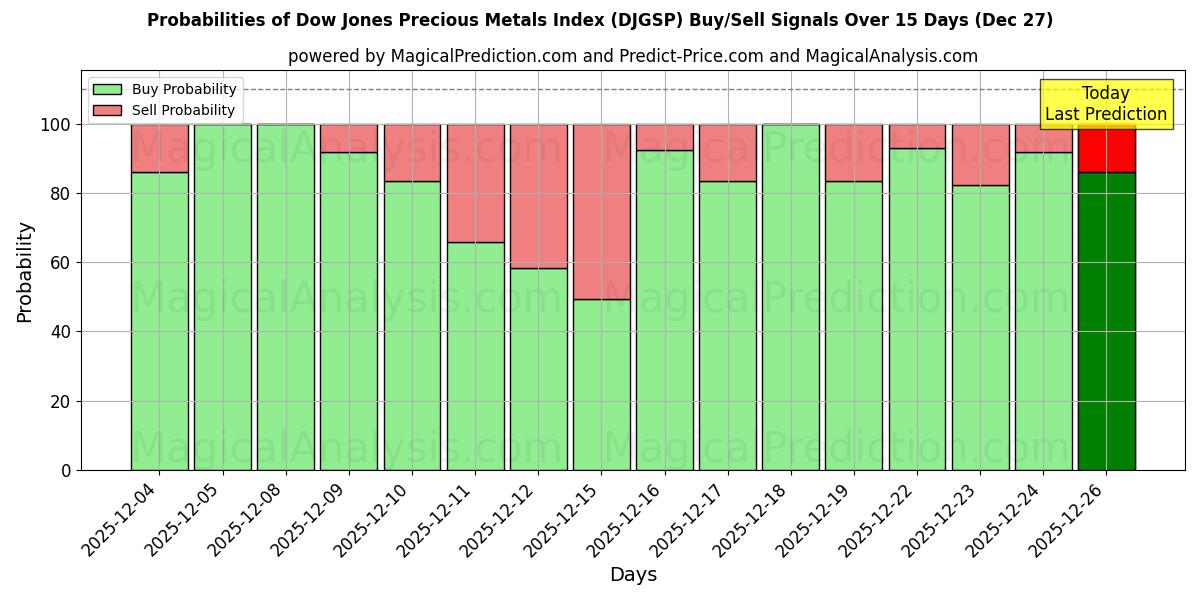 Probabilities of Dow Jones Precious Metals Index (DJGSP) Buy/Sell Signals Using Several AI Models Over 5 Days (27 Dec) 