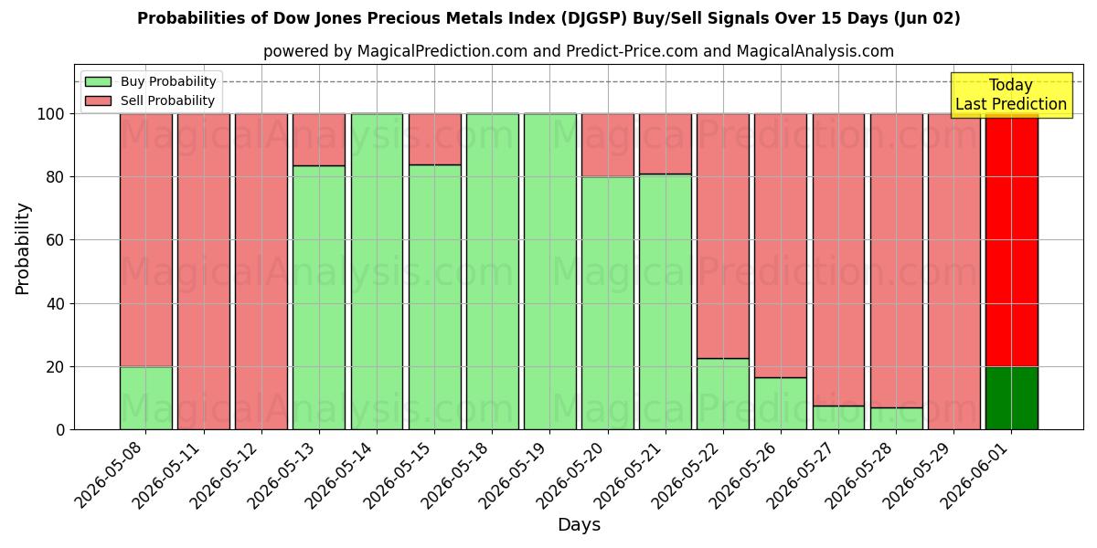Probabilities of Índice Dow Jones de metales preciosos (DJGSP) Buy/Sell Signals Using Several AI Models Over 5 Days (02 Jun) 