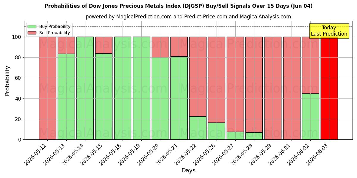 Probabilities of شاخص فلزات گرانبها داوجونز (DJGSP) Buy/Sell Signals Using Several AI Models Over 5 Days (04 Jun) 