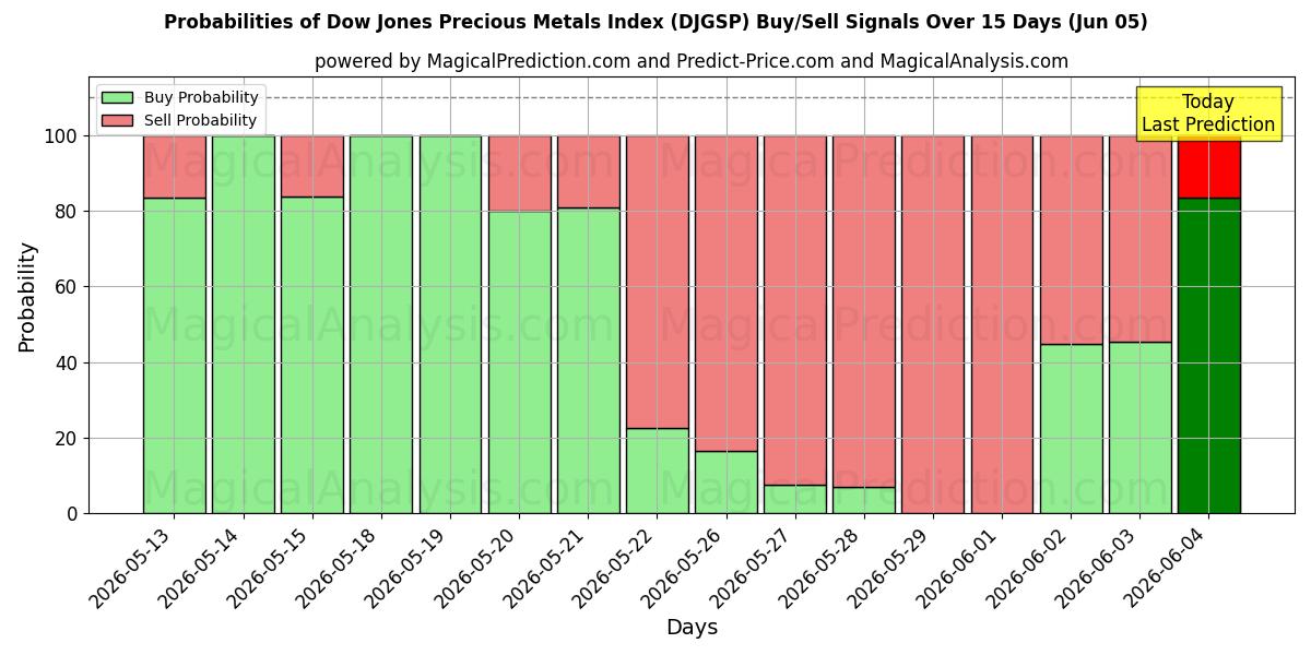 Probabilities of Dow Jones edelmetallindeks (DJGSP) Buy/Sell Signals Using Several AI Models Over 5 Days (05 Jun) 