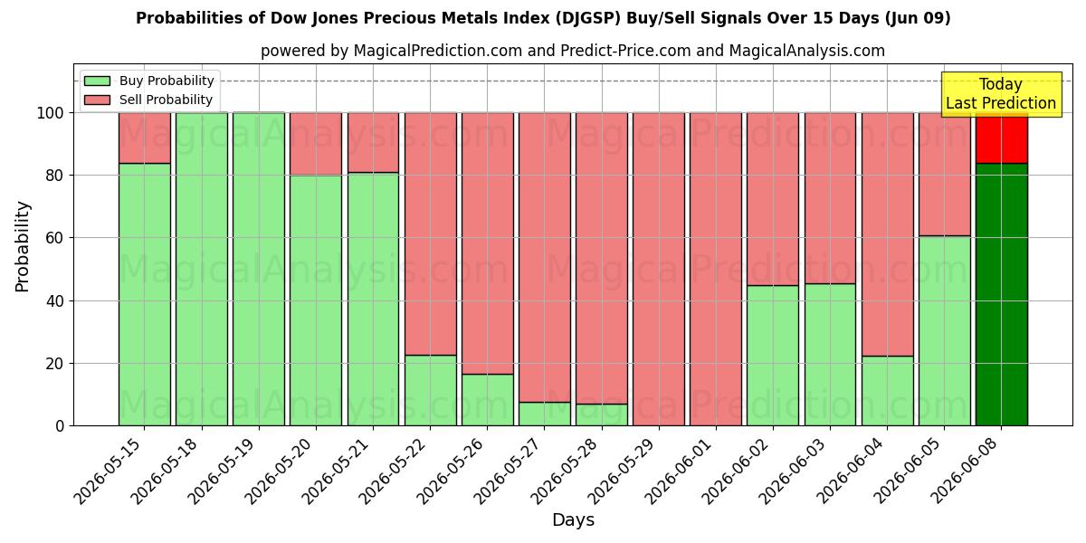 Probabilities of Dow Jones Precious Metals Index (DJGSP) Buy/Sell Signals Using Several AI Models Over 5 Days (09 Jun) 