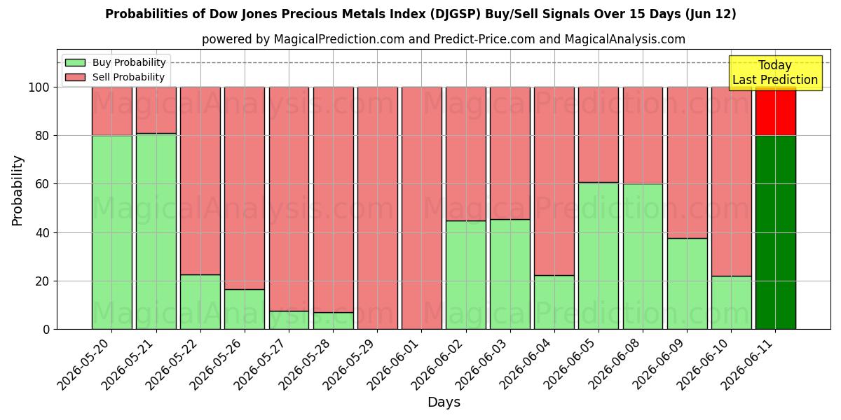 Probabilities of डॉव जोन्स कीमती धातु सूचकांक (DJGSP) Buy/Sell Signals Using Several AI Models Over 5 Days (12 Jun) 