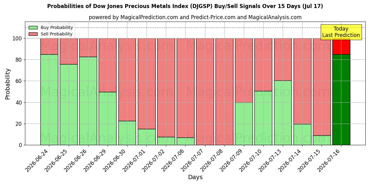 Probabilities of Índice Dow Jones de metales preciosos (DJGSP) Buy/Sell Signals Using Several AI Models Over 5 Days (17 Jul) 