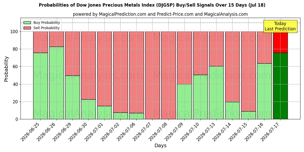 Probabilities of شاخص فلزات گرانبها داوجونز (DJGSP) Buy/Sell Signals Using Several AI Models Over 5 Days (18 Jul) 