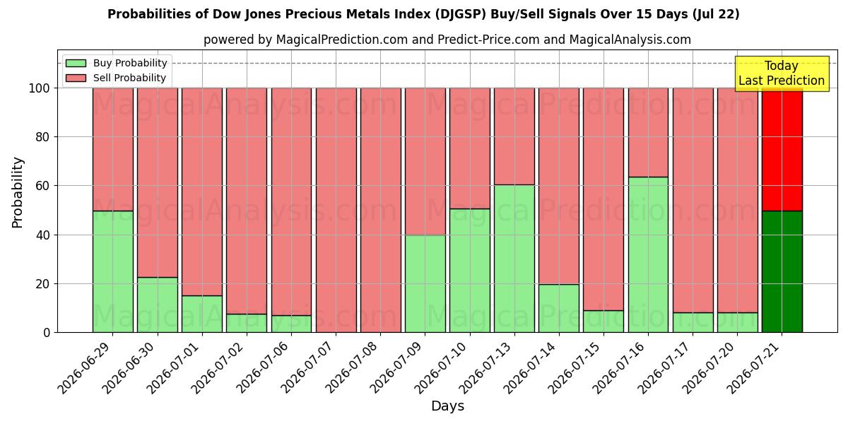 Probabilities of Dow Jones Precious Metals Index (DJGSP) Buy/Sell Signals Using Several AI Models Over 5 Days (22 Jul) 