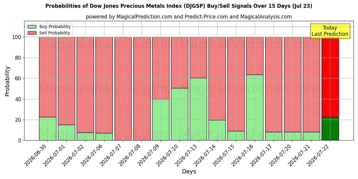 Probabilities of Dow Jones Precious Metals Index (DJGSP) Buy/Sell Signals Using Several AI Models Over 5 Days (23 Jul) 