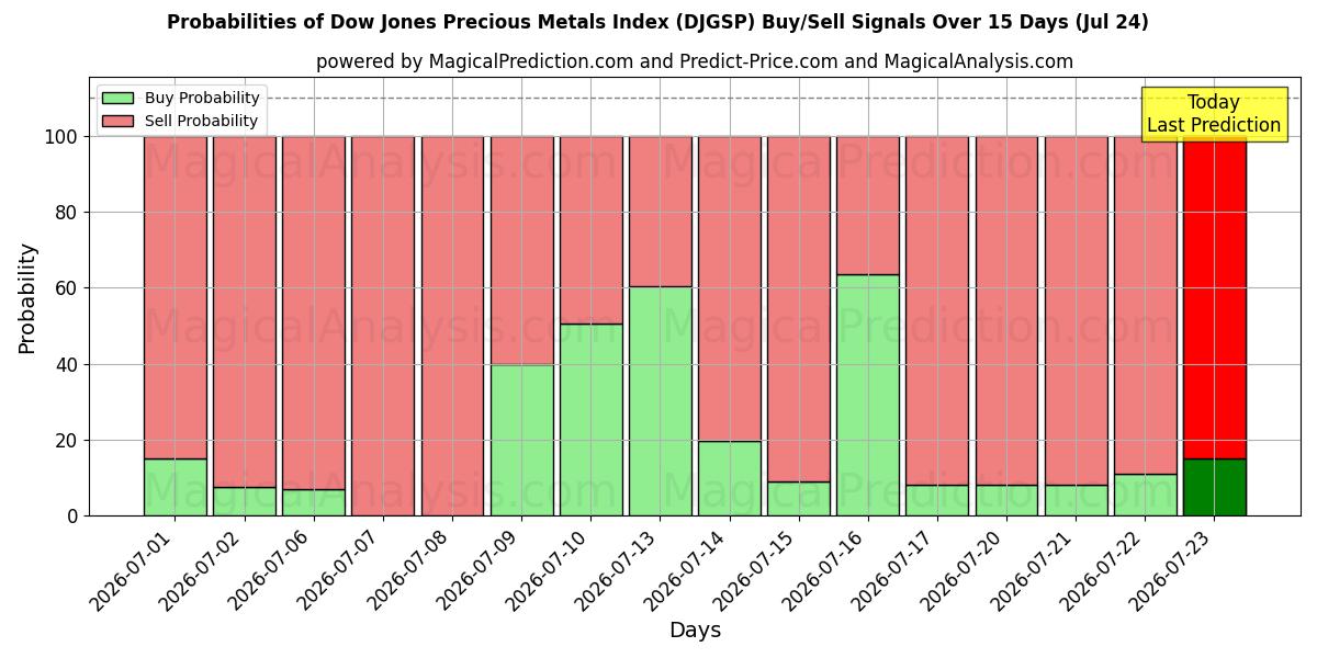 Probabilities of Dow Jones Ædelmetaller Indeks (DJGSP) Buy/Sell Signals Using Several AI Models Over 5 Days (24 Jul) 