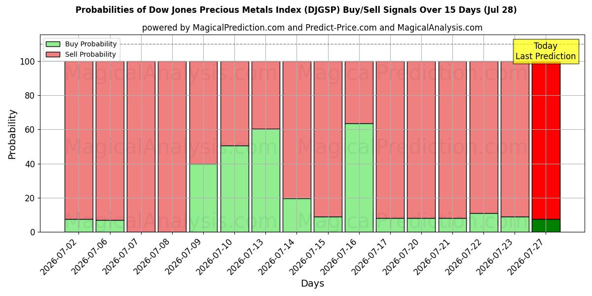 Probabilities of Dow Jones Precious Metals-index (DJGSP) Buy/Sell Signals Using Several AI Models Over 5 Days (28 Jul) 