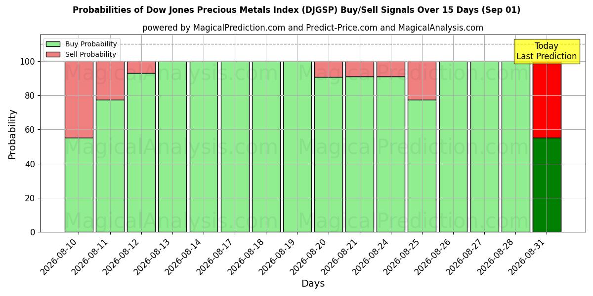 Probabilities of Índice Dow Jones de metales preciosos (DJGSP) Buy/Sell Signals Using Several AI Models Over 5 Days (01 Sep) 