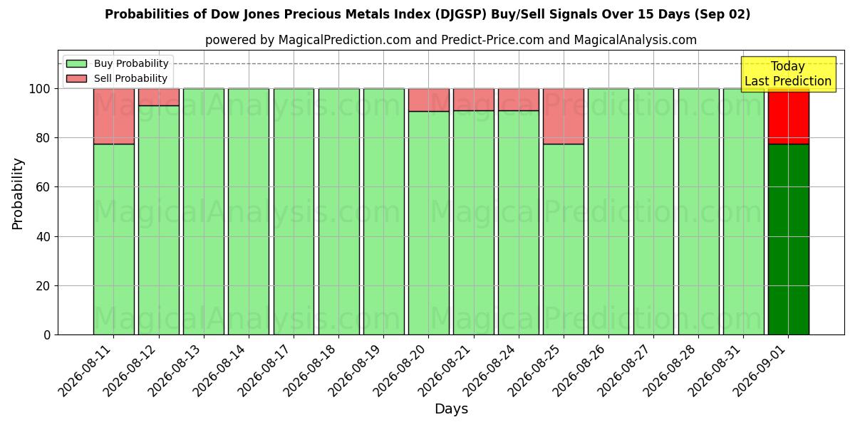 Probabilities of 다우존스 귀금속 지수 (DJGSP) Buy/Sell Signals Using Several AI Models Over 5 Days (02 Sep) 